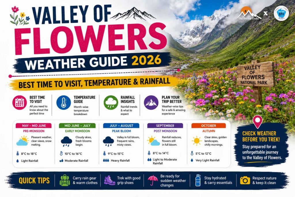 Valley of Flowers Weather Guide 2026 – Best Time to Visit, Temperature & Rainfall
